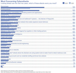 Ransomware and Phishing Remain IT's Biggest Concerns